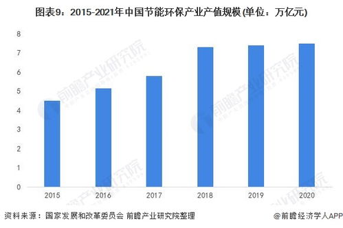預見2022 中國節能環保產業全景圖譜——技術開發、市場規模、競爭格局與前景展望