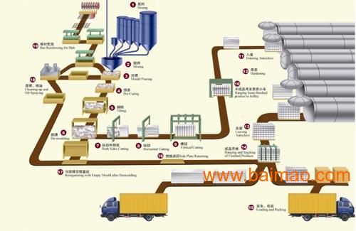 詮釋加氣混凝土設備間歇式攪拌系統 技術核心、優質廠家與環保節能價格解析